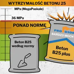 Porównanie rodzajów betonu: B25 według normy i B25 plus "Bardzo Mocny", przekraczający normę wytrzymałości.