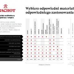 Tabela porównująca rodzaje blatów kuchennych: granit, kwarcyt, marmur, spieki kwarcowe, drewno, laminat, beton i inne.