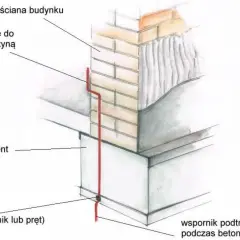 Schemat pokazuje uziom fundamentowy biegnący wzdłuż ściany budynku i fundamentu, połączony z szyną wyrównawczą.
