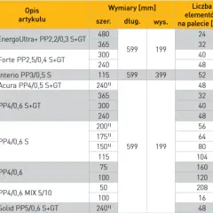 Tabela z bloczkami betonowymi Ytong, podaje bloczek betonowy wymiary: 599x199 mm i 599x399 mm, z różną liczbą elementów na palecie.