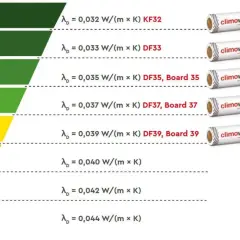Skala energooszczędności Climowool pokazuje współczynnik przewodzenia ciepła λD dla różnych produktów, od 0,032 do 0,044 W/(m x K).