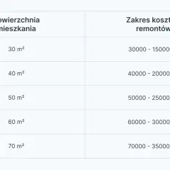 Remont mieszkania 2026: Ile zapłacisz? Pełny kosztorys i porady