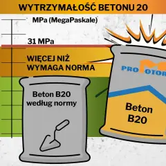 Wykres porównujący klasy ekspozycji betonu. Beton B20 według normy i beton B20 PRO MOTOR przekraczają wymagania.