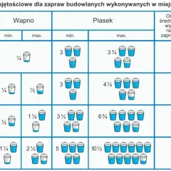Tabela pokazuje, ile łopat piachu na worek cementu, w zależności od potrzebnej wytrzymałości zaprawy.