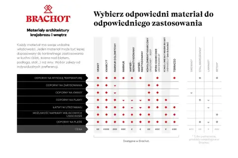 Tabela porównująca rodzaje blatów kuchennych: granit, kwarcyt, marmur, spieki kwarcowe, drewno, laminat, beton i inne.