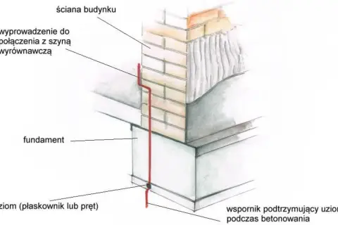 Schemat pokazuje uziom fundamentowy biegnący wzdłuż ściany budynku i fundamentu, połączony z szyną wyrównawczą.
