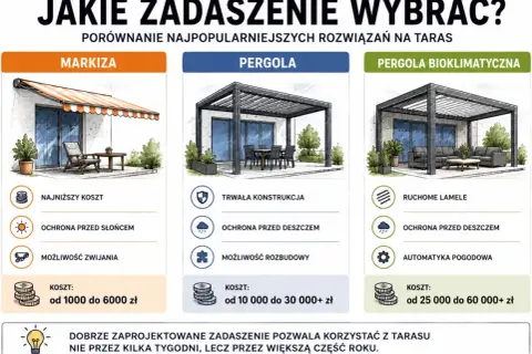 Porównanie: czym zadaszyć taras? Markiza, pergola i pergola bioklimatyczna - porównanie kosztów, ochrony i funkcji.