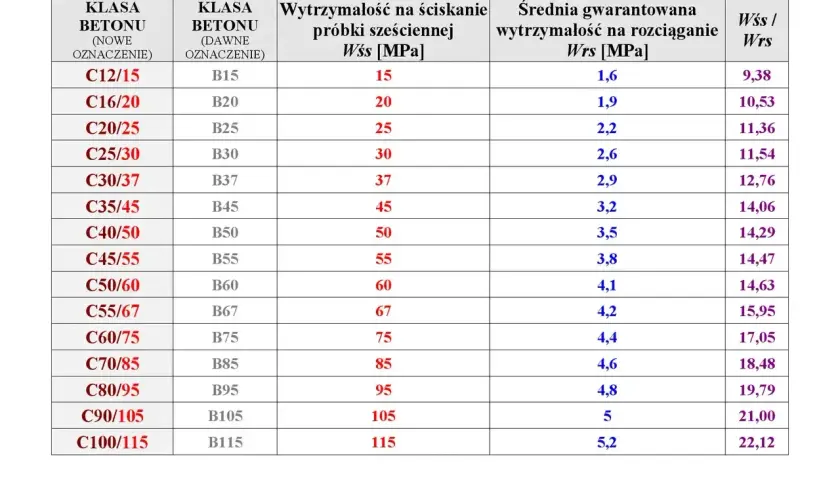 Tabela porównująca nowe i dawne klasy betonu, ich wytrzymałość na ściskanie i rozciąganie.