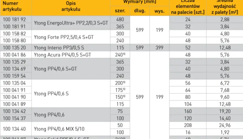Tabela z bloczkami betonowymi Ytong, podaje bloczek betonowy wymiary: 599x199 mm i 599x399 mm, z różną liczbą elementów na palecie.