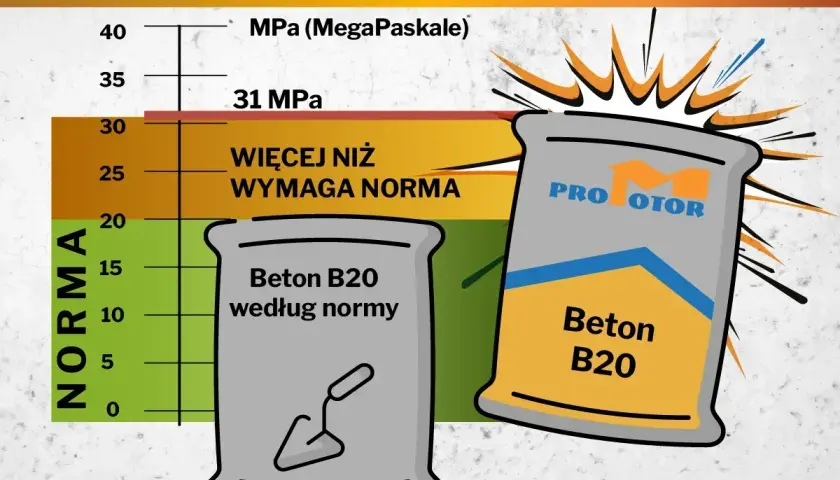 Wykres pokazuje, że beton B20 przekracza normę, osiągając 31 MPa. Dwa worki betonu, jeden z kielnią, drugi z logo "PRO MOTOR".