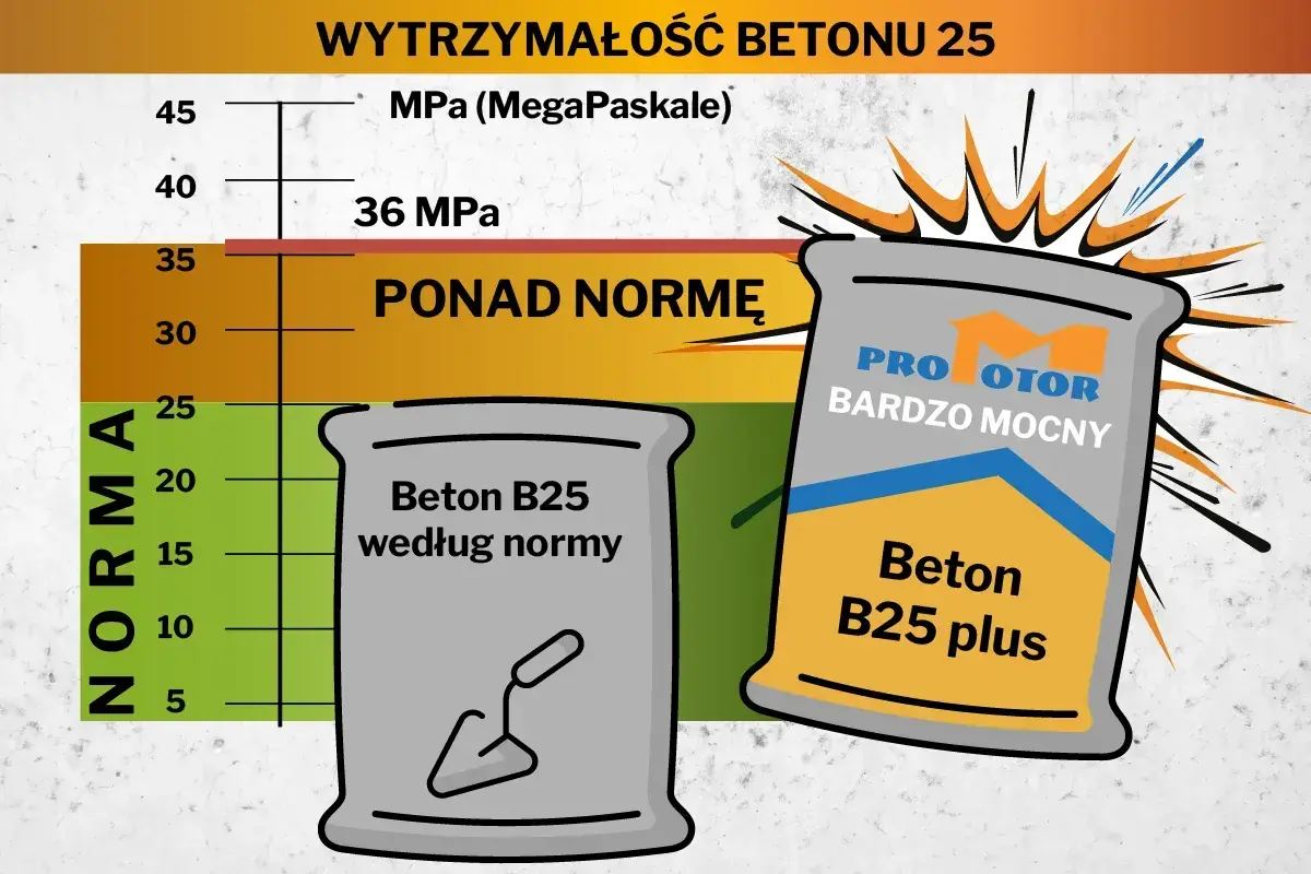 Porównanie rodzajów betonu: B25 według normy i B25 plus "Bardzo Mocny", przekraczający normę wytrzymałości.