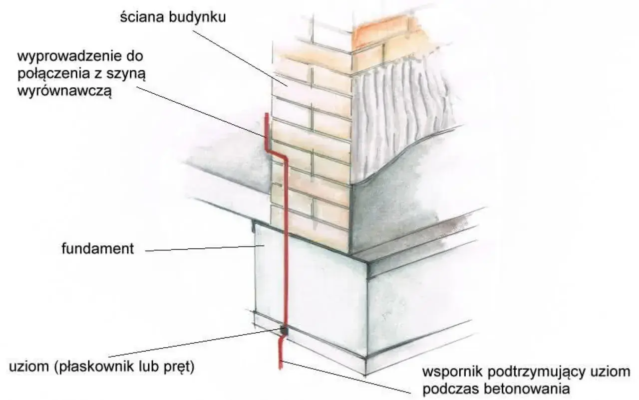 Schemat pokazuje uziom fundamentowy biegnący wzdłuż ściany budynku i fundamentu, połączony z szyną wyrównawczą.
