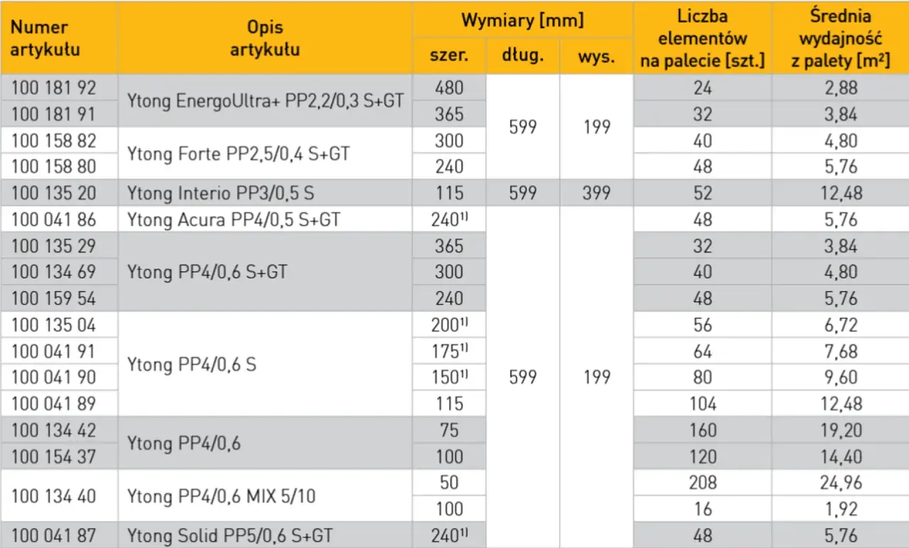 Tabela z bloczkami betonowymi Ytong, podaje bloczek betonowy wymiary: 599x199 mm i 599x399 mm, z różną liczbą elementów na palecie.