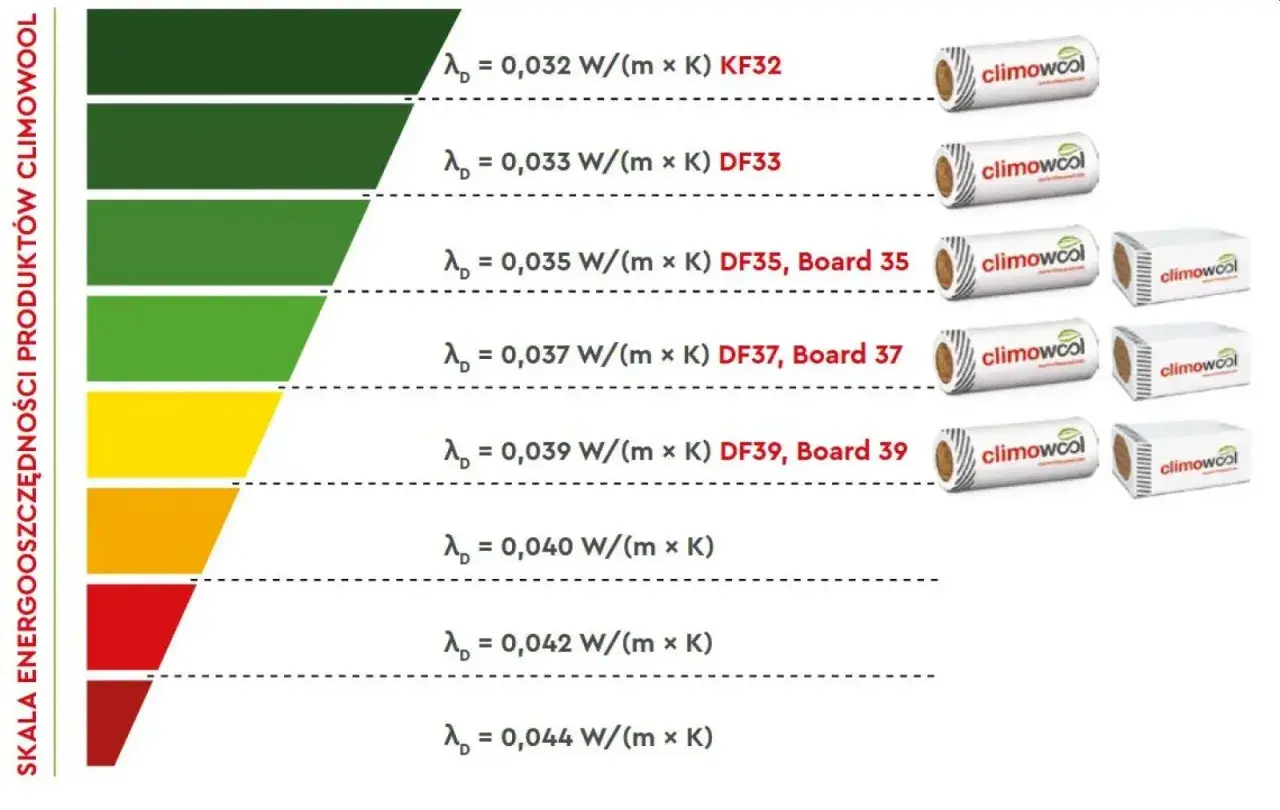 Skala energooszczędności Climowool pokazuje współczynnik przewodzenia ciepła λD dla różnych produktów, od 0,032 do 0,044 W/(m x K).