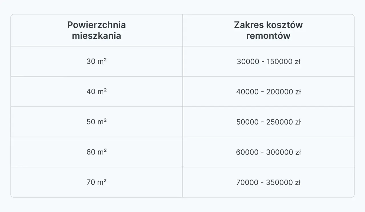 Remont mieszkania 2026: Ile zapłacisz? Pełny kosztorys i porady
