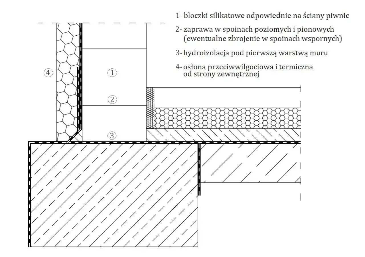 Przekrój fundamentu z bloczków silikatowych. Warstwa izolacji przeciwwilgociowej i termicznej chroni ściany piwnic.