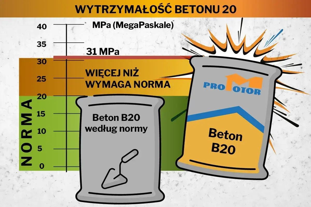 Wykres porównujący klasy ekspozycji betonu. Beton B20 według normy i beton B20 PRO MOTOR przekraczają wymagania.