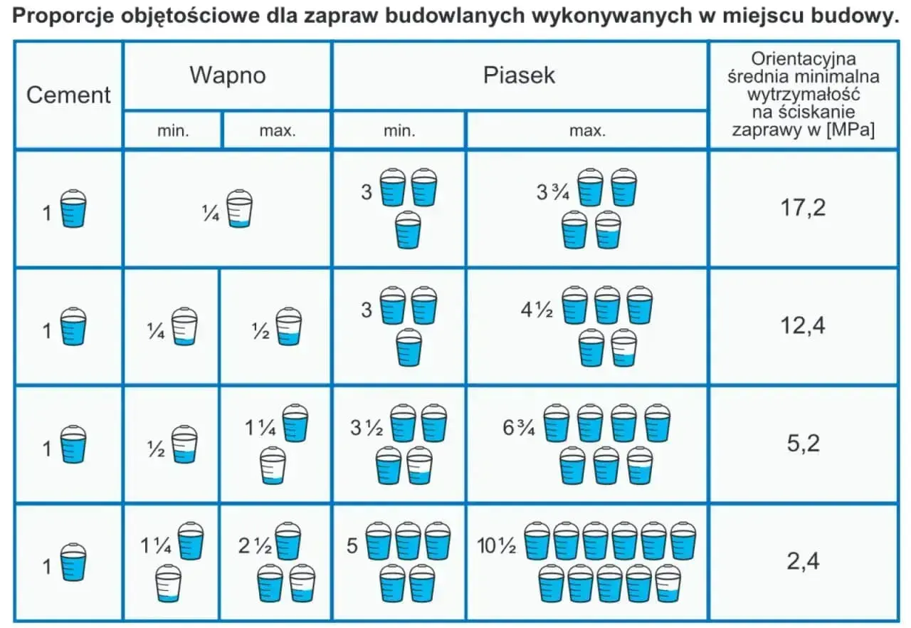 Tabela pokazuje, ile łopat piachu na worek cementu, w zależności od potrzebnej wytrzymałości zaprawy.