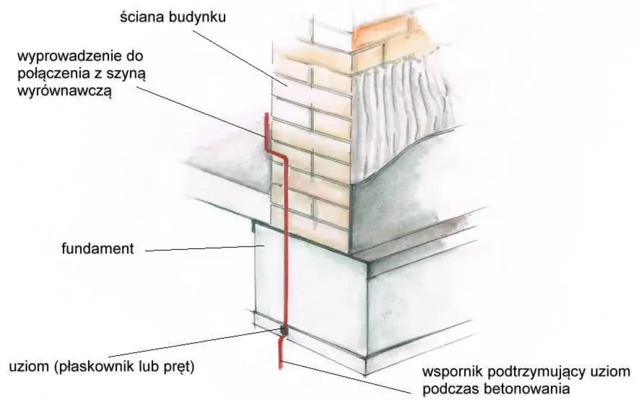 Schemat pokazuje uziom fundamentowy, który jest częścią instalacji odgromowej. Jest on umieszczony w fundamencie budynku i połączony z szyną wyrównawczą.
