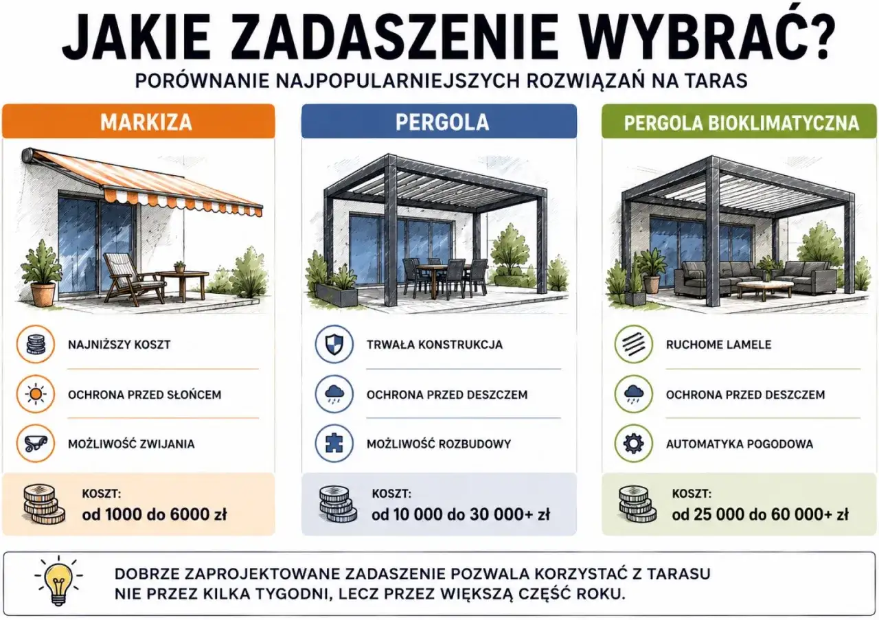 Porównanie: czym zadaszyć taras? Markiza, pergola i pergola bioklimatyczna – wybierz najlepsze rozwiązanie dla siebie.