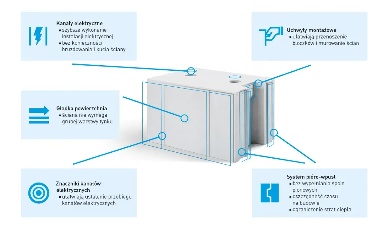 Blok silikat z kanałami elektrycznymi, gładką powierzchnią i systemem pióro-wpust. Ułatwia instalację elektryczną i murowanie.