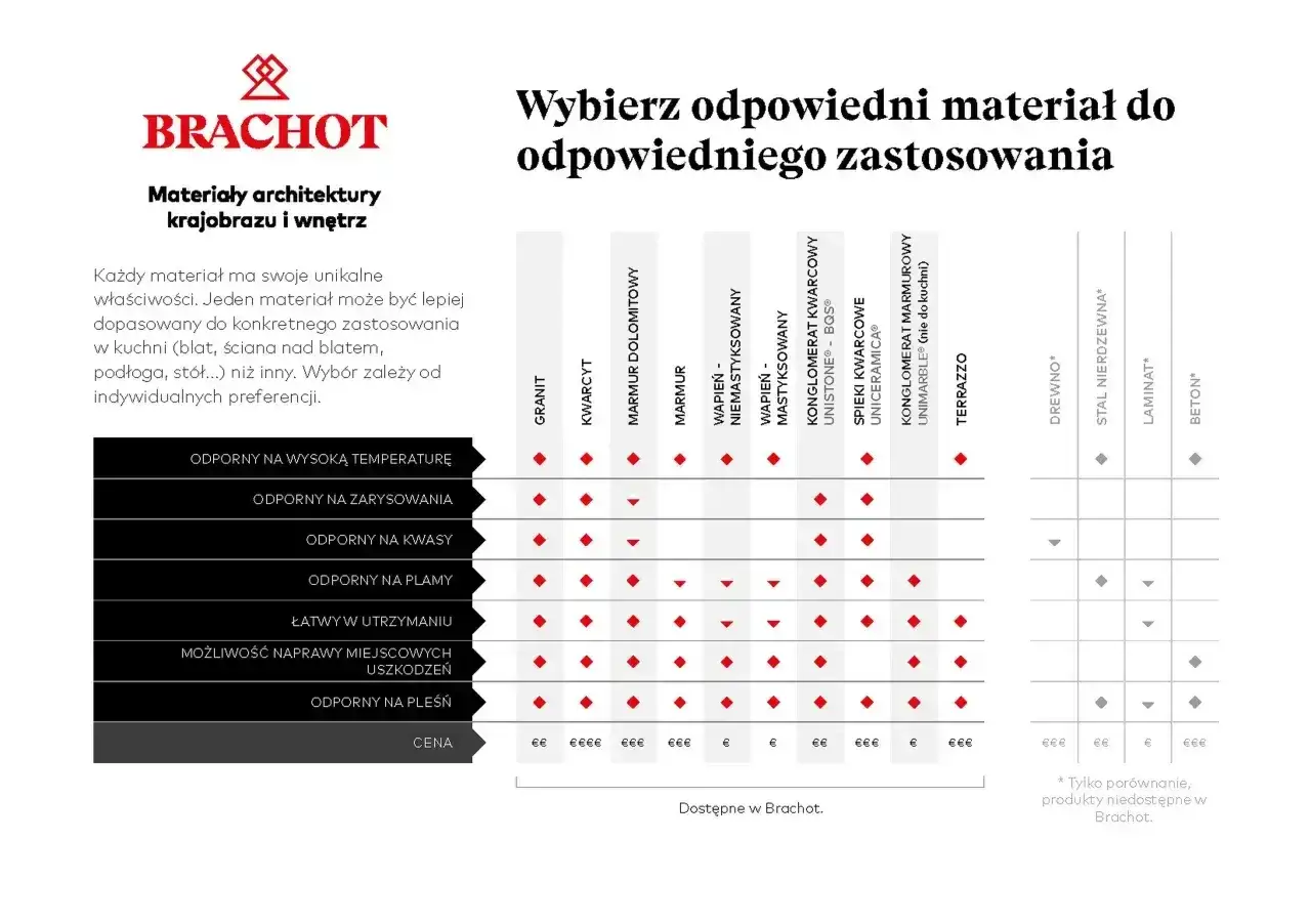 Porównanie rodzajów blatów kuchennych: granit, kwarcyt, marmur, spieki kwarcowe, drewno, laminat, beton. Tabela odporności i ceny.