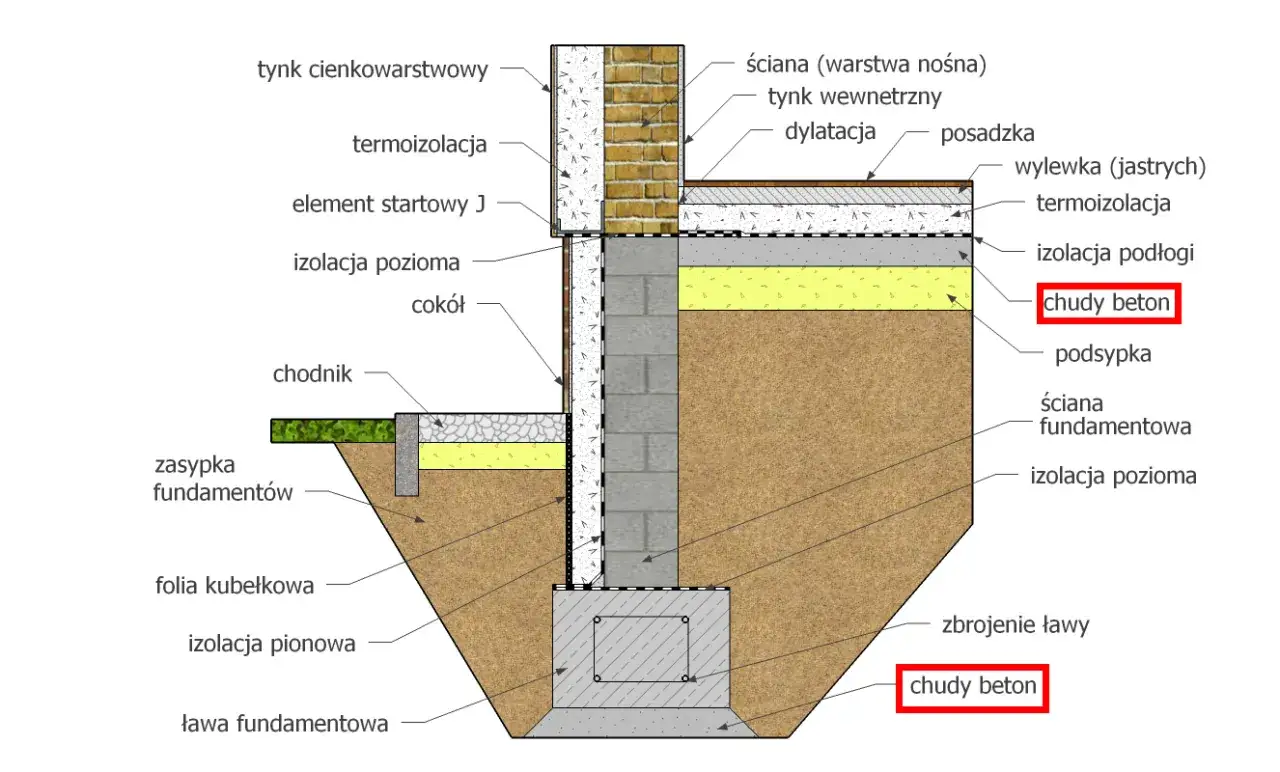 Przekrój fundamentu z ławą, ścianą fundamentową i izolacjami. Widoczny chudy beton pod posadzką i pod ławą.