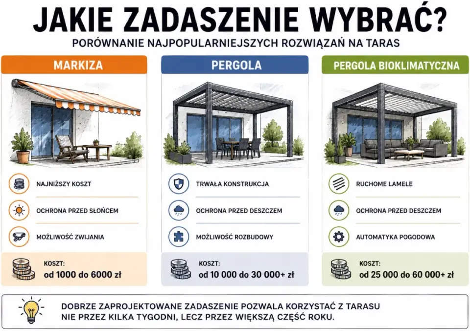 Czym zadaszyć taras? Porównanie materiałów i kosztów
